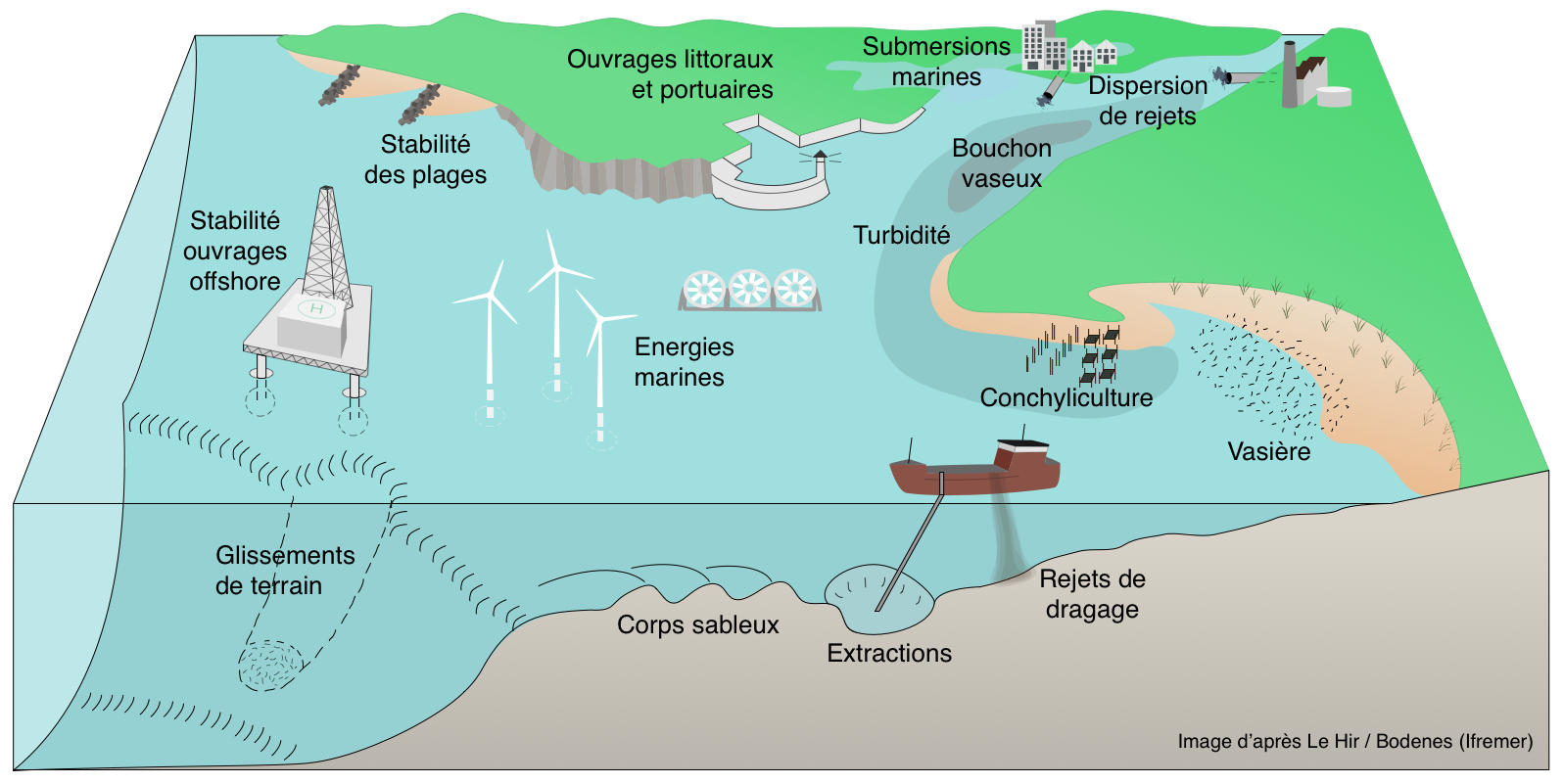 Schéma des activités côtières et portuaires